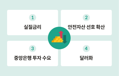 금값(금 가격)에 영향을 미치는 요인으로는 실질금리, 안전자산 선호, 중앙은행 투자 수요, 달러화 등이 있다.