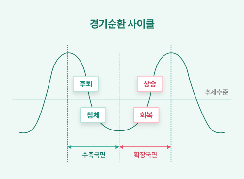 경기가 후퇴 침체 회복 상승 순으로 변화하는 사이클을 보여주고 있는 그래프이다.