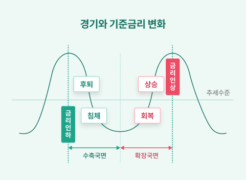 경기가 후퇴 침체 회복 상승 순으로 변화하는 사이클을 보여주고 있는 그래프이다.