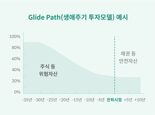 생애주기 투자모델을 나타낸 그래프로, 은퇴시점에서 멀수록 주식 등 위험자산의 비중이 늘고, 은퇴시점에 가까워질수록 채권 등 안전자산의 비중이 늘어난다. 