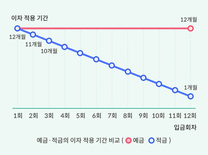 예금 적금 차이 중 이자 계산 방식을 도식화하여 설명한다. 정기예금은 전체금액에 대해 1회차부터 12회차까지 전체 금액에 대해 이자가 붙지만, 정기적금은 매달 나누어 저축하기 때문에 만기에 가까워질수록 이자가 붙는 기간이 짧아진다.