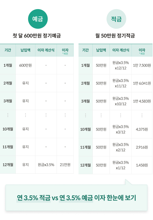 예금 적금 차이 이자를 비교한 표. 기간, 납입액, 이자 계산식, 이자(세전)가 어떻게 달라지는지 보여준다.
