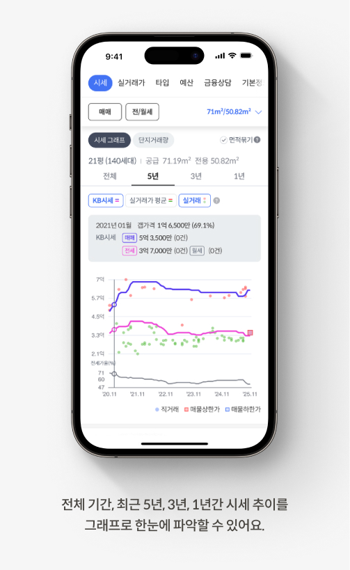 전체 기간, 최근 5년, 3년, 1년간 시세 추이를 그래프로 한눈에 파악할 수 있어요.