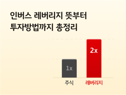 인버스 레버리지 뜻부터 투자방법까지 총정리라는 제목이 있으며, 주식과 레버리지가 막대 그래프로 표시돼 있다. 레버리지는 주식 상승률의 2배를 추구한다는 점을 나타낸다.