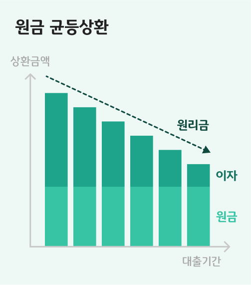 대출 기간 동안 원금을 동일하게 갚고, 이자는 그에 따라 나눠 갚는 방식임을 설명하는 그래프 이미지다.