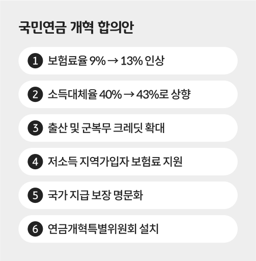 국민연금 개혁안 자세히 알아보기, ‘보험료율 13%, 소득대체율 43% 인상’의 의미는? 국민연금 개혁안 주요 변경 사항 알아보기.