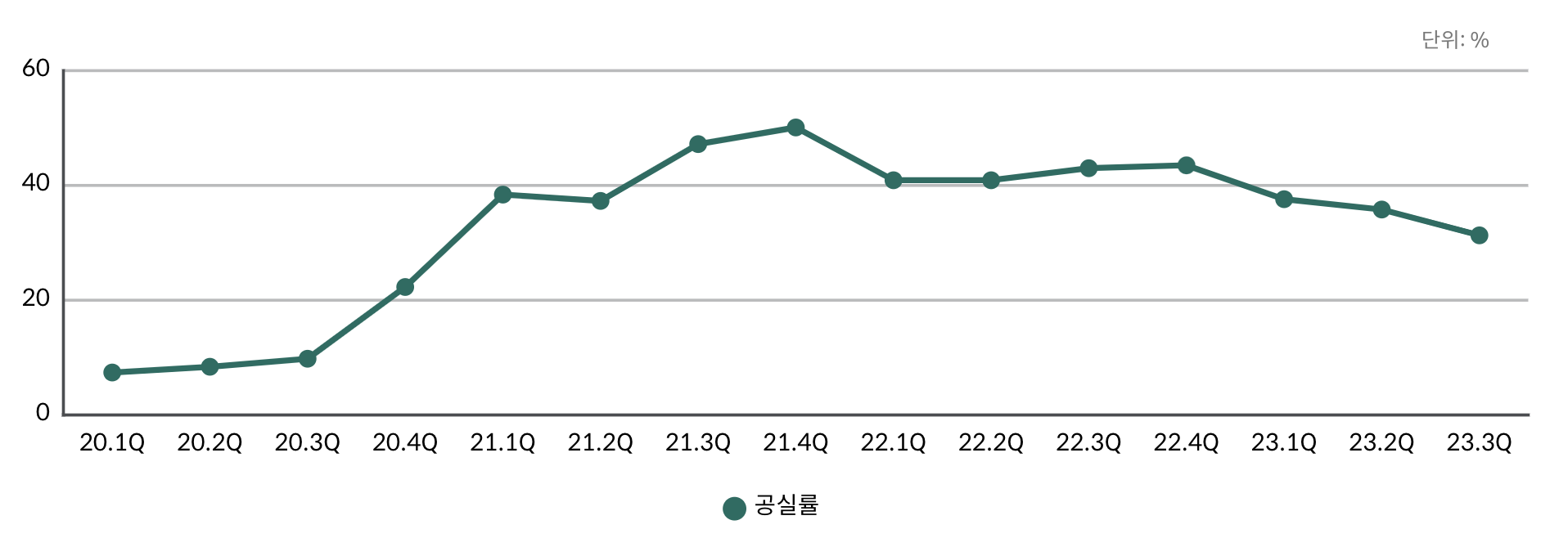 명동 상권의 중대형매장 제곱미터당 공실률을 보여주는 꺾은선 그래프. 코로나 시기보다 공실률은 적어졌지만 2023년 공실률이 2020년보다 높다.