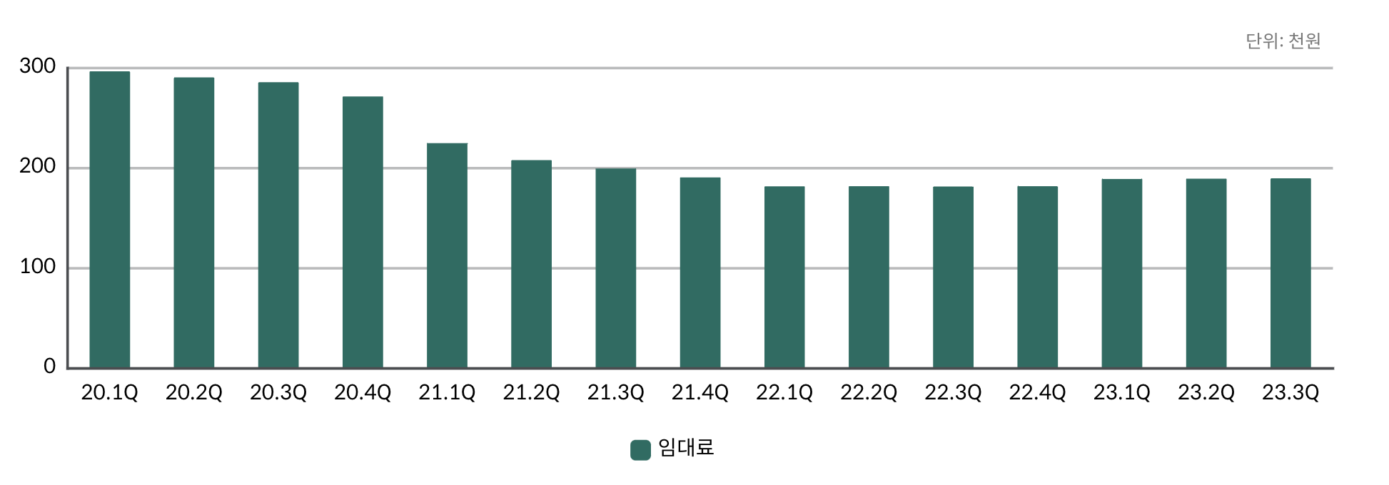 명동 상권의 중대형매장 제곱미터당 임대료를 나타내는 막대 그래프. 2020년보다 임대료는 낮지만 2021년 4분기부터 임대료 변화폭이 크지 않음을 알 수 있다.