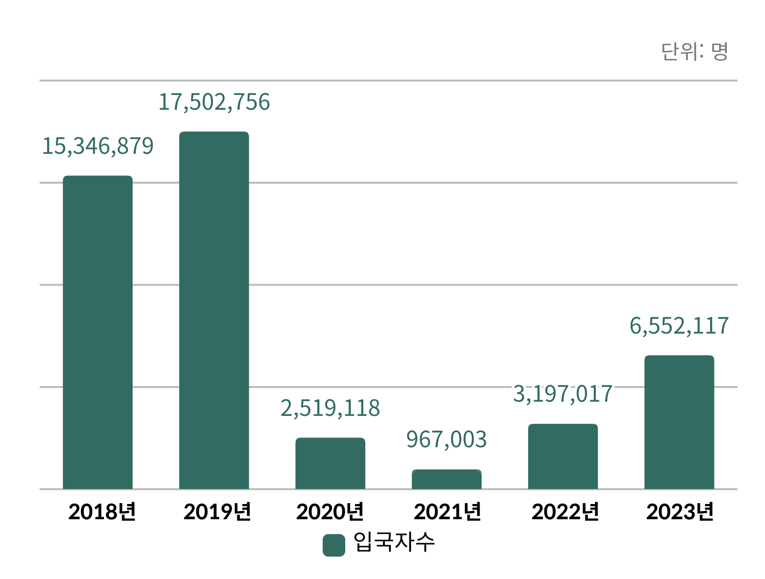 연도별 입국자수 막대그래프. 코로나 이전보다는 줄었지만 코로나 이후 관광객이 늘어나고 있음을 보여준다.