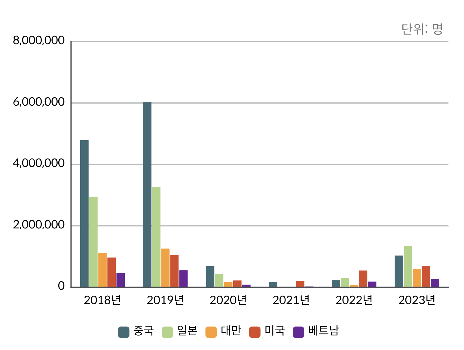 입국자 국적별 현황 그래프. 명동 상권을 주로 찾던 중국인 관광객 수가 줄었음을 나타낸다.