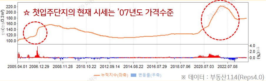 송도국제도시 아파트 가격추이 그래프로 2005년부터 2008년 3분기까지 상승 후 2013년 가격반등 이전까지 하락세를 보인다.