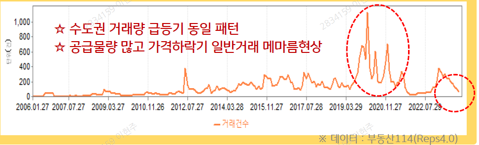 송도 아파트 거래추이 그래프. 장기횡보 후 가격 급등구간인 2019년에서 2020년도에 가장 많은 거래 건수를 보인다.