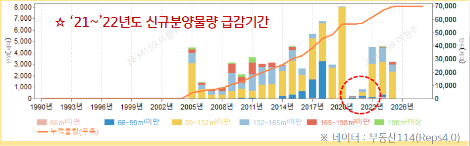 송도국제도시 아파트 공급추이 그래프. 2005년 이후 매년 가파른 기울기로 많은 물량이 공급된 것을 확인할 수 있다.