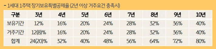 2년 이상 거주요건 충족 시 1세대 1주택 장기보유특별공제율 표 이미지이다.