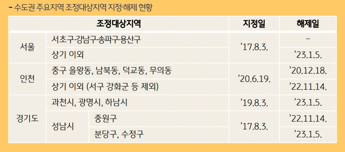 수도권 주요지역 조정대상지역 지정, 해제 현황 표 이미지이다.