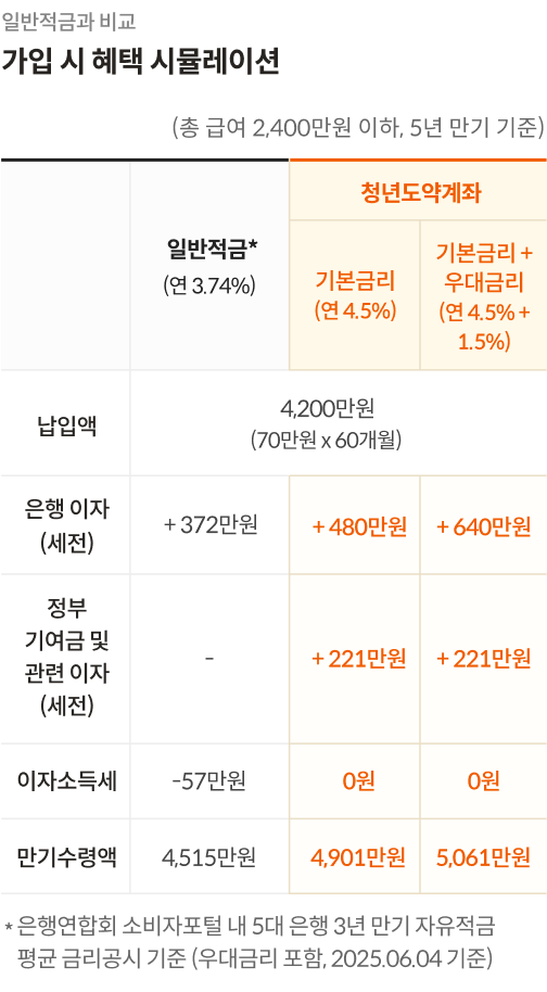 청년도약계좌와 일반적금 가입시 혜택을 비교한 표이다. 총급여 2,400만원 이하, 5년 만기, 월 70만원 납입, 세전 기준이며, 일반적금은 5대 은행 3년 만기 자유적금 평균금리인 3.49%를 적용하였다. 일반적금은 만기수령액 4,515만원, 청년도약계좌 기본금리(4.5%)만 적용하는 경우 만기수령액 4,901만원, 우대금리까지 포함(6%)한 경우 만기수령액 5,061만원인 것을 확인할 수 있다.