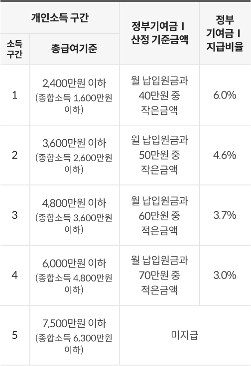 개인소득 구간에 따른 청년도약계좌 정부기여금 I 산정 기준금액과 지급비율을 나타내는 표이다. 소득구간은 5가지로 나뉘며, 총급여 2,400만원 이하인 경우 월 납입금액과 40만원 중 작은 금액에 대해 지급비율 6%가 적용된다.