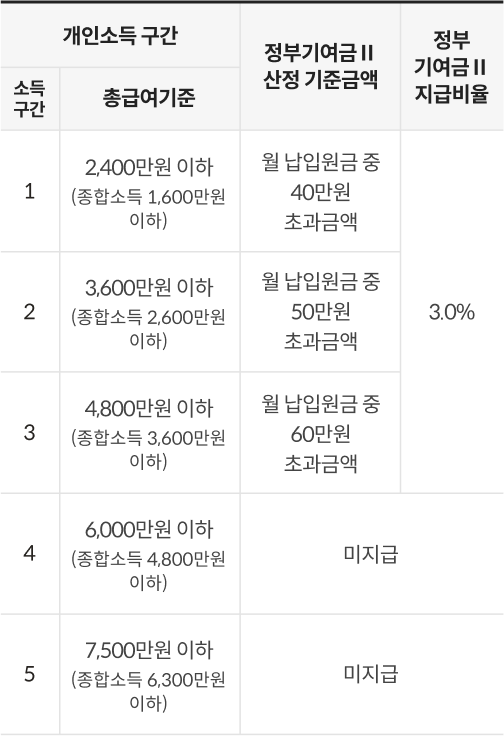 개인소득 구간에 따른 청년도약계좌 정부기여금 II 산정 기준금액과 지급비율을 나타내는 표이다. 소득구간은 5가지로 나뉘며, 총급여 2,400만원 이하인 경우 월 납입금액 중 40만원 초과 금액에 대해 지급비율 3%가 적용된다.