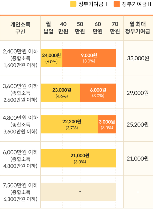개인소득 구간별로 받을 수 있는 월 최대 정부기여금을 나타내는 그래프이다. 총급여 2,400만원 이하인 경우 월 최대 33,000원을 받을 수 있다.