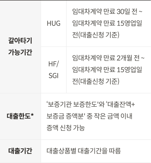 전세계약 갱신할 때 전세대출 갈아타기 조건을 알려주는 표이다. 전세대출 갈아타기 가능기간, 대출한도, 대출기간이 설명되어 있다.