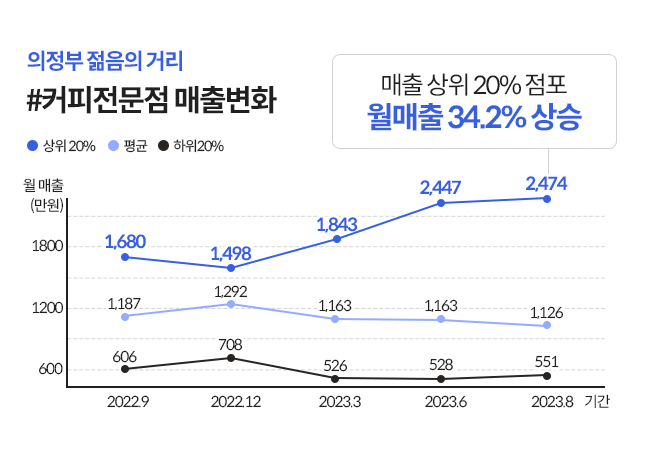 의정부 젊음의 거리의 커피전문점 매출변화 추이를 설명하는 그래프이다.