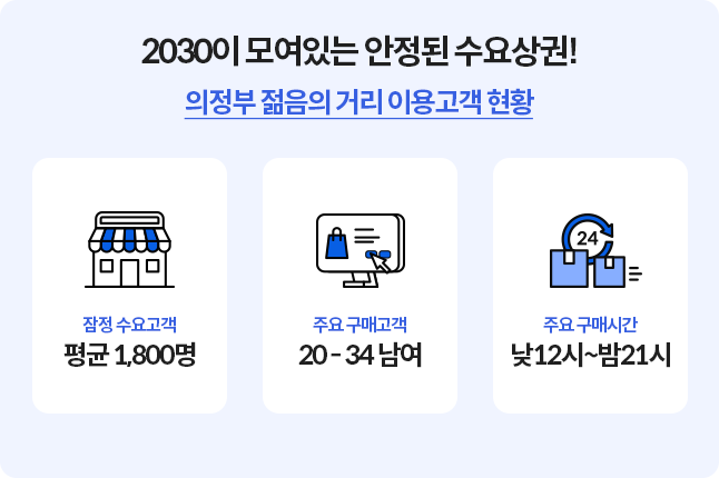 의정부 젊음의 거리는 2030이 모여있는 안정된 수요상권으로 잠정 수요고객은 평균 1800명, 주요 구매고개근 20에서 34세 남여, 주요 구매시간은 낮 12시에서 밤 9시까지다.