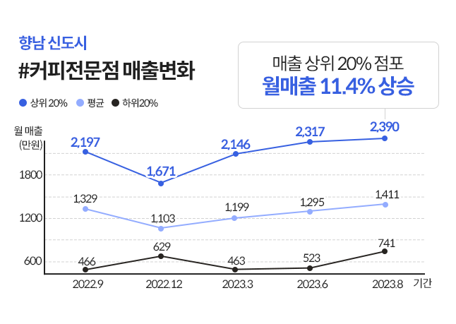 향남 신도시의 커피전문점 매출변화 추이를 설명하는 그래프이다.