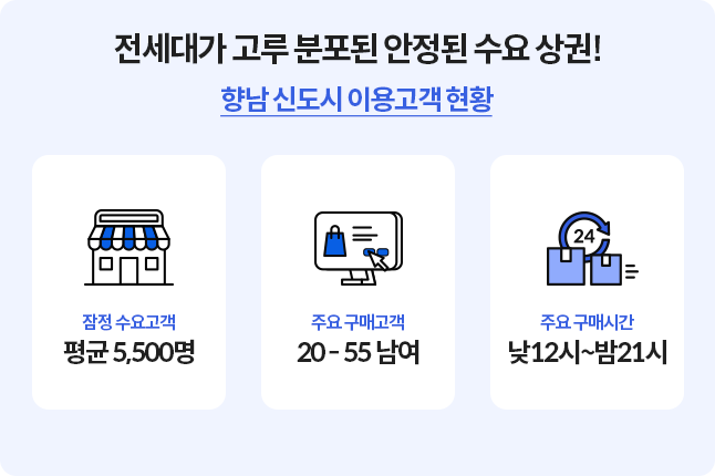 향남 신도시 이용고객 현황으로 잠정 수요고객은 평균 5500명, 주요 구매고객은 20에서 55세 남여, 주요 구매시간은 낮 12시에서 밤 9시까지다.