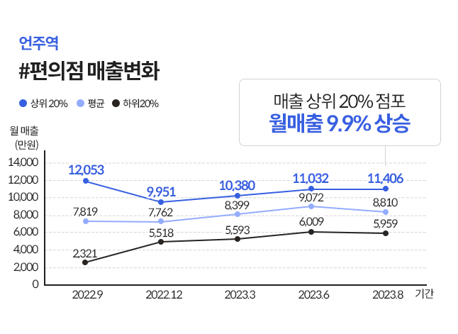 언주역 편의점 매출 변화 추이를 나타낸 그래프이다.