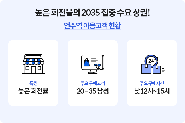 언주역 이용고객 현황으로 높은 회전율이 특징이고, 주요 구매고객은 20에서 35세 남성, 주요 구매시간은 낮 12시부터 오후 3시이다.