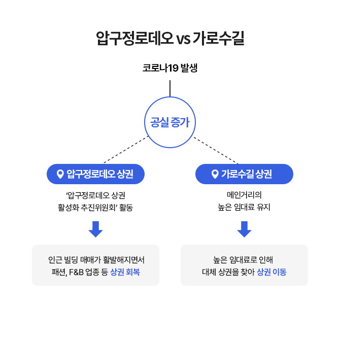 압구정로데오 상권이 가로수길 상권과 달리 어떻게 상권을 회복했는지 보여주는 내용의 도식화. 압구정로데오는 가로수길과 달리  임대인들이 상권 활성화 추진위원회를 설립하며 상권 활성화에 힘썼음을 알 수 있다.