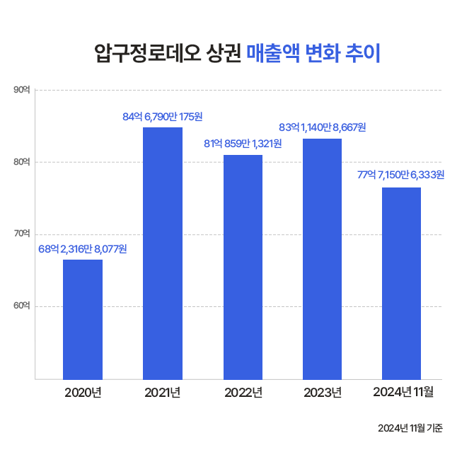 압구정로데오 상권 최근 매출액 변화 추이 그래프.   2020년에서 2024년 11월 중, 매출액이 가장 높은 해는 2021년으로 84억 6,790만 175원이다. 매출액이 가장 낮은 해는 2020년으로   68억 2,316만 8,077원이다. 2024년 11월은 77억 7,150만 6,333원이다.