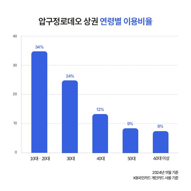 압구정로데오 상권 연령별 이용비율을 나타낸 막대 그래프. 10대와 20대가 34%, 30대 24%, 40대 12%, 50대 9%, 60대 이상이 8%이다.