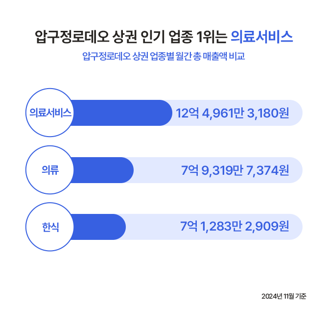 압구정로데오 상권 인기 업종 1위는 의료서비스로, 월간 총 매출액은 12억 4,961만 3,180원이다. 그 다음은 의류(7억 9,319만 7,374원),   한식(7억 1,783만 2,909원) 순이다.