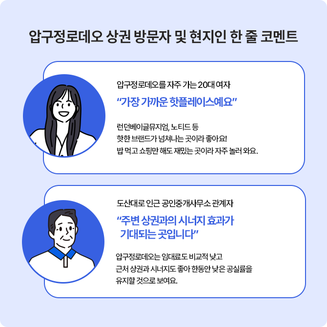  압구정로데오 상권 방문자 및 현지인 한 줄 코멘트. 20대 여자는 "핫한 브랜드가 넘쳐나는 곳. 밥 먹고 쇼핑만 해도 재밌는 곳이다",   도산대로 인근 공인중개사무소 관계자는 "주변 상권과의 시너지 효과가 기대되는 곳"이라고 말한다.