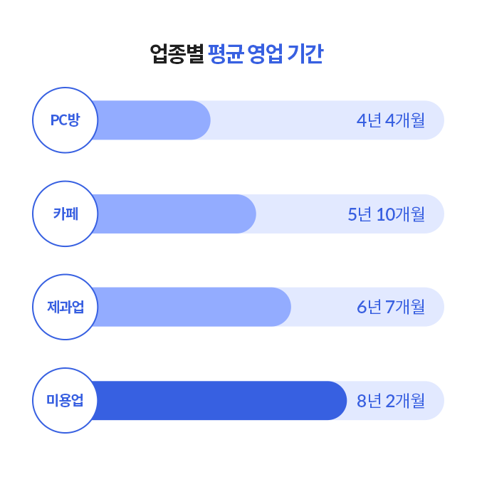 '미용업'과 타 업종의 평균 영업 기간을 비교하는 그래프이다. 미용실 업종 평균 영업 기간은 8년 2개월이다.