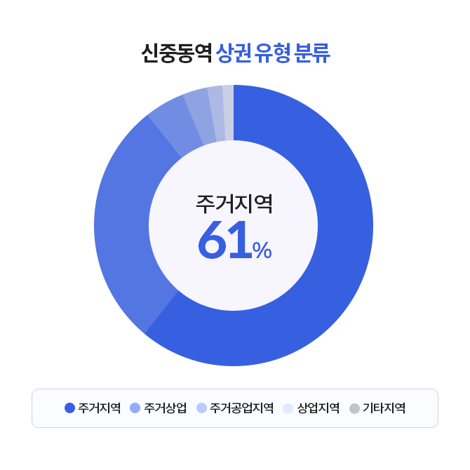 신중동역 상권의 상권 유형 분류별 분포를 나타내는 그래프이다.