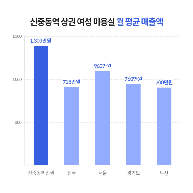 신중동역 상권의 미용실 월 평균 매출액을 나타내는 그래프이다.