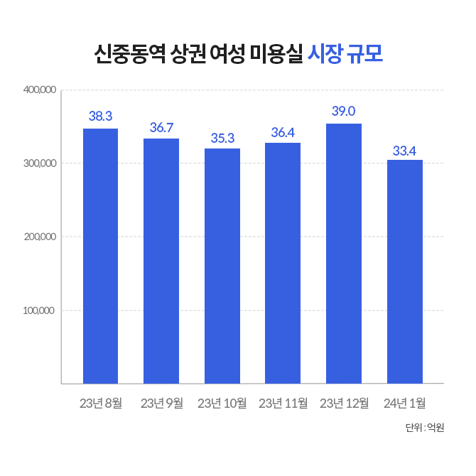 신중동역 상권 여성 미용실 시장 규모를 나타내는 그래프이다.