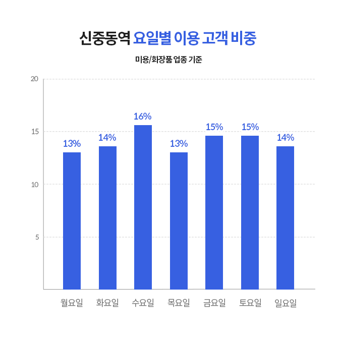 신중동역 요일별 이용고객 비중을 나타내는 그래프이다.