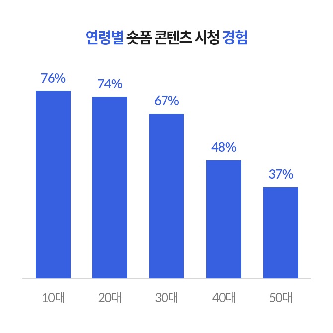 연령별 숏폼 콘텐츠를 시청한 경험이 있는 사람의 비율을 나타낸 그래프이다.