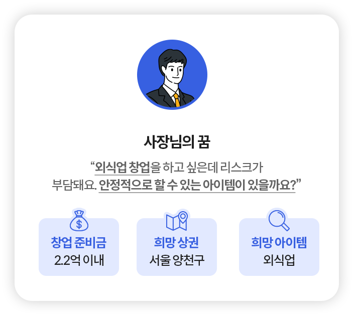 안정적인 외식업 창업을 하고싶은 사장님의 사례를 표현한 이미지로 창업준비금은 2.2억 이내, 희망상권은 서울 양천구, 희망 아이템은 외식업이다.