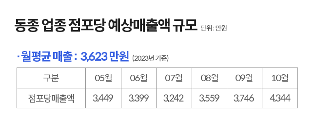 동종 업종 점포당 예상 매출액 규모를 나타내는 표로 월 평균 매출은 3,623만원이다.