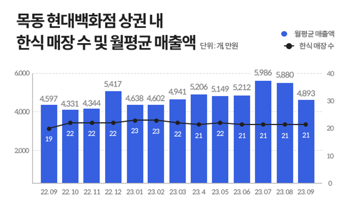 목동 현대백화점 상권 내 한식 매장 수 및 월평균 매출액을 나타내는 그래프이다..
