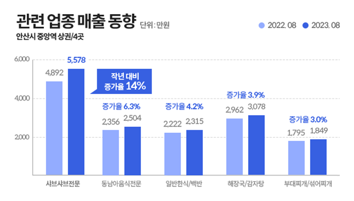 요식업 관련 업종 매출 동향을 나타내는 그래프로 샤브샤브전문 업종은 2022년 대비 14% 증가했다..