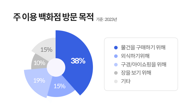 주 이용 백화점 방문 목적을 나타내는 그래프로 물건을 구매하기 위해가 1위이다..