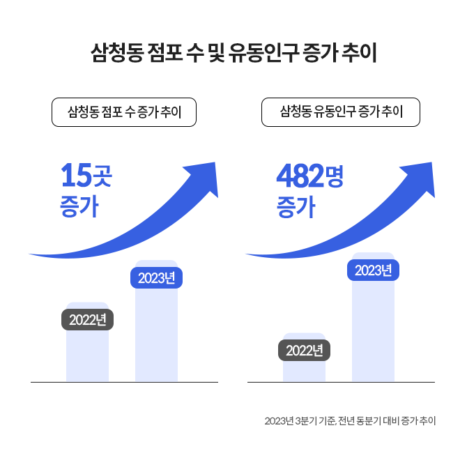 삼청동 점포 수 및 유동인구가 증가하고 있음을 보여주는 표로 2022년 대비 15곳 점포 증가, 유동인구는 482명 증가했다..