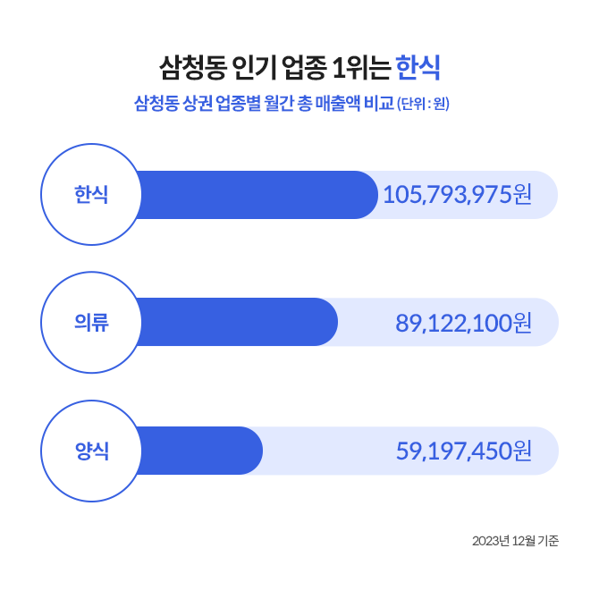 삼청동의 인기 업종을 나타낸 이미지로 순위는 한식, 의류, 양식 순이다.