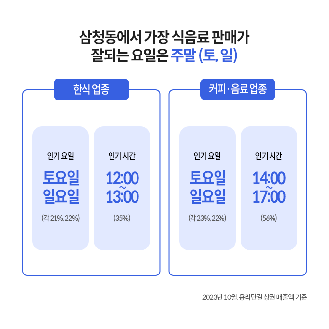 삼청동에서 식음료 판매가 가장 잘되는 요일과 시간대를 나타내는 이미지이다..