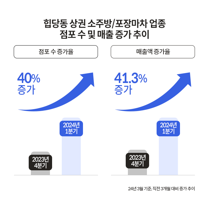 힙당동 상권 소주방, 포장마차 업종 점포 수 및 매출 증가 추이 그래프로 '힙당동 상권'은 간이주점 중에서도 소주방, 포장마차 업종이 성장세다.